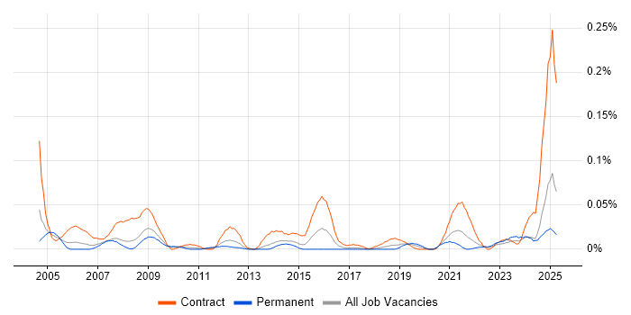 Job vacancy trend for Communications Officer in the North of England Job vacancy trend for Communications Officer in the North of England