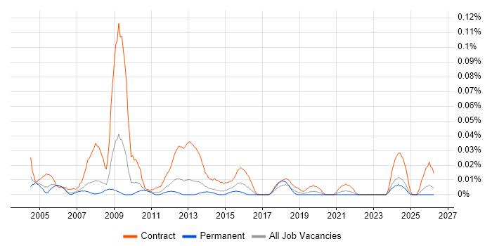 Communications Project Manager job vacancy trend in the North of England