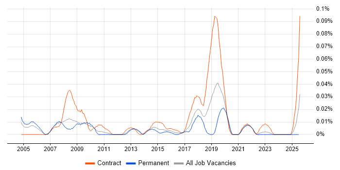 Job vacancy trend for Communications Specialist in the North of England Job vacancy trend for Communications Specialist in the North of England