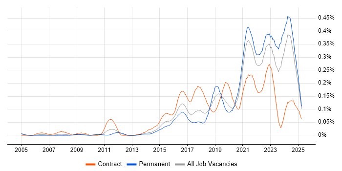 Job vacancy trend for Community of Practice in the North of England Job vacancy trend for Community of Practice in the North of England