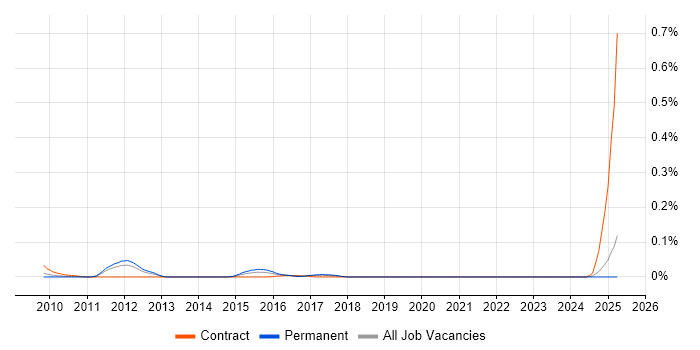 Job vacancy trend for Commvault Engineer in the North of England