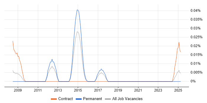 Job vacancy trend for Commvault Specialist in the North of England Job vacancy trend for Commvault Specialist in the North of England