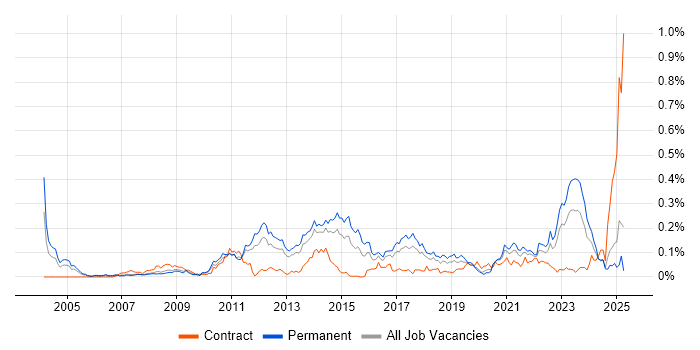 Job vacancy trend for Commvault in the North of England Job vacancy trend for Commvault in the North of England
