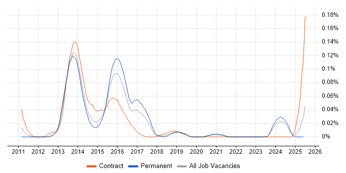 Job vacancy trend for Compass CSS Framework in the North of England Job vacancy trend for Compass CSS Framework in the North of England