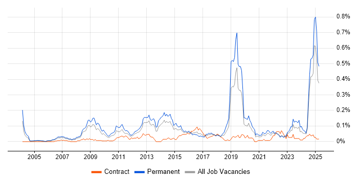 Job vacancy trend for Competitor Analysis in the North of England Job vacancy trend for Competitor Analysis in the North of England