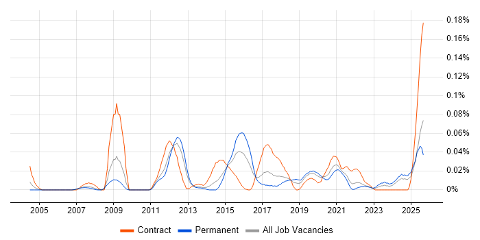 Complex ETL job vacancy trend in the North of England Complex ETL job vacancy trend in the North of England