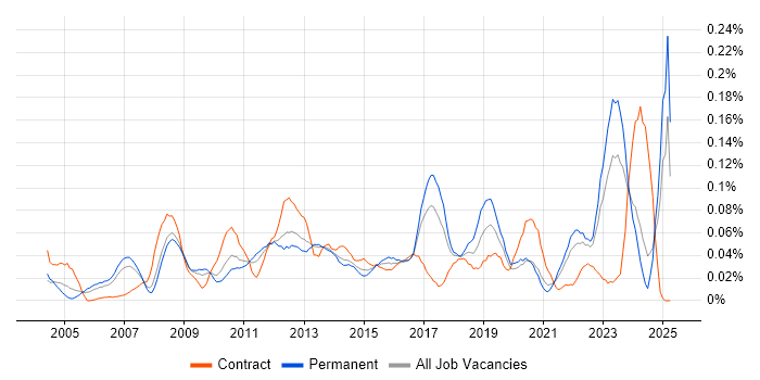 Job vacancy trend for Compliance Analyst in the North of England Job vacancy trend for Compliance Analyst in the North of England