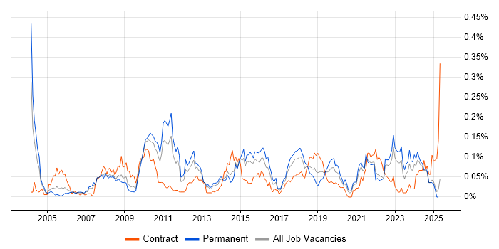 Job vacancy trend for Compliance Audit in the North of England Job vacancy trend for Compliance Audit in the North of England