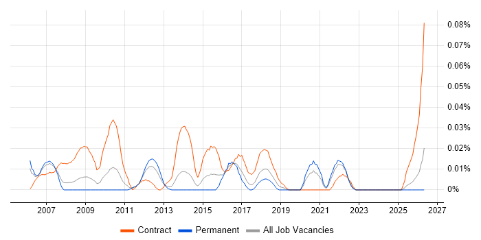 Compliance Business Analyst job vacancy trend in the North of England
