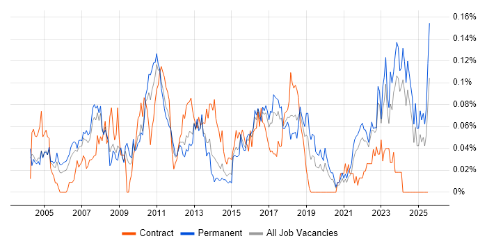Job vacancy trend for Compliance Manager in the North of England Job vacancy trend for Compliance Manager in the North of England