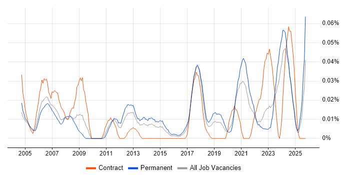 Compliance Officer job vacancy trend in the North of England