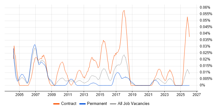 Compliance Project Manager job vacancy trend in the North of England