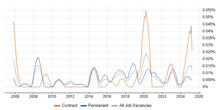 Job vacancy trend for Compliance Specialist in the North of England Job vacancy trend for Compliance Specialist in the North of England