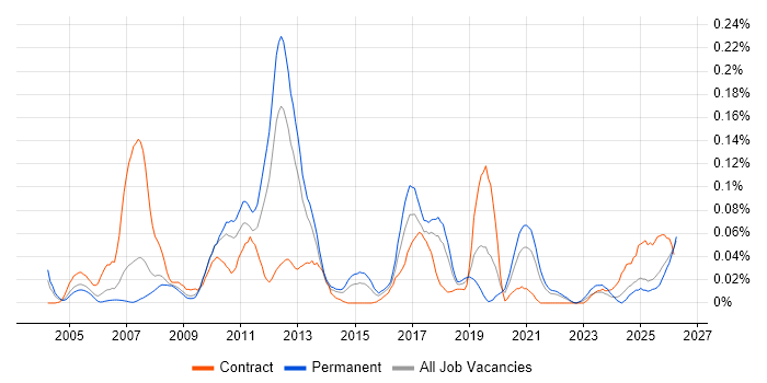 Component Testing job vacancy trend in the North of England