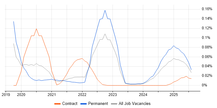 Job vacancy trend for CompTIA CySA+ in the North of England Job vacancy trend for CompTIA CySA+ in the North of England