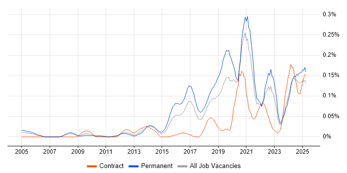 Job vacancy trend for CompTIA Security+ in the North of England Job vacancy trend for CompTIA Security+ in the North of England