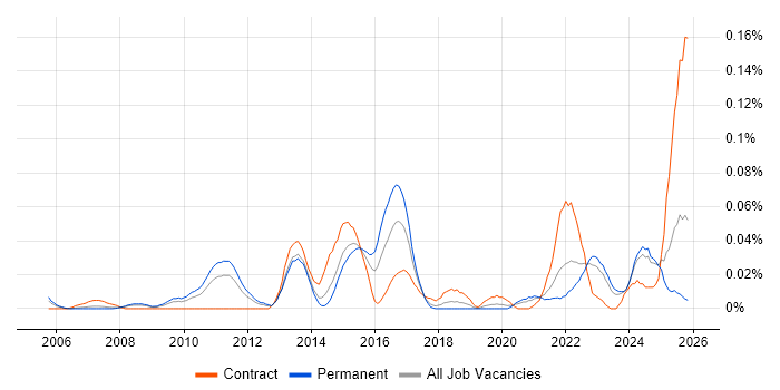 Computacenter job vacancy trend in the North of England
