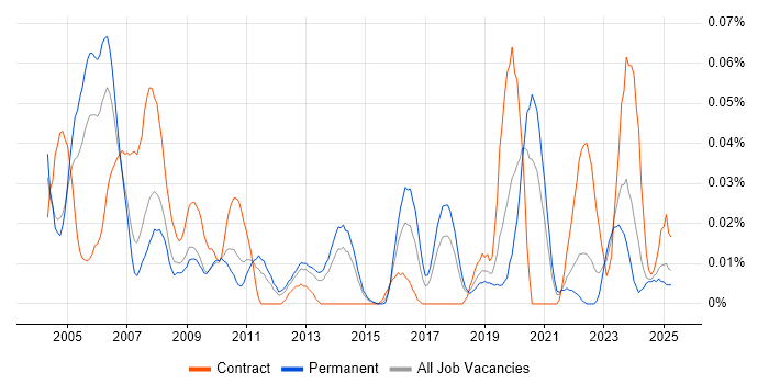 Job vacancy trend for Computer Engineer in the North of England Job vacancy trend for Computer Engineer in the North of England