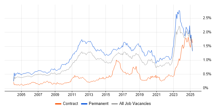 Job vacancy trend for Computer Science Degree in the North of England Job vacancy trend for Computer Science Degree in the North of England