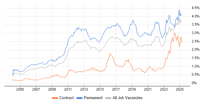 Job vacancy trend for Computer Science in the North of England Job vacancy trend for Computer Science in the North of England
