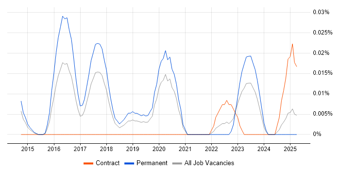 Job vacancy trend for Computer Vision Engineer in the North of England
