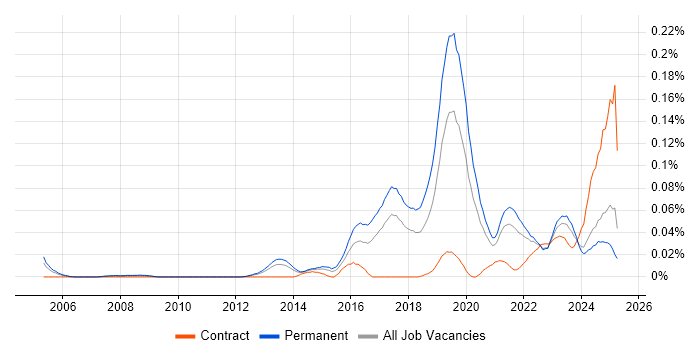 Job vacancy trend for Computer Vision in the North of England