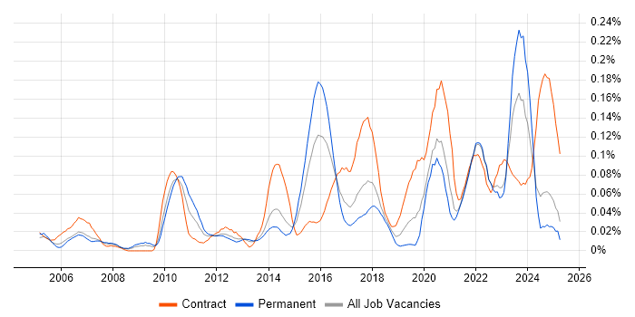 Job vacancy trend for Conceptual Models in the North of England Job vacancy trend for Conceptual Models in the North of England