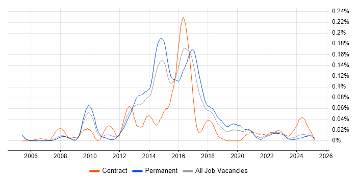 Job vacancy trend for Concurrent Programming in the North of England Job vacancy trend for Concurrent Programming in the North of England