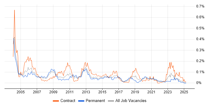 Job vacancy trend for Configuration Analyst in the North of England Job vacancy trend for Configuration Analyst in the North of England