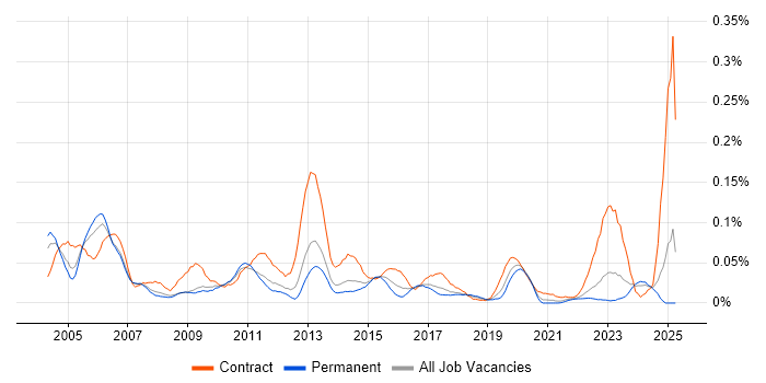 Job vacancy trend for Configuration Engineer in the North of England Job vacancy trend for Configuration Engineer in the North of England