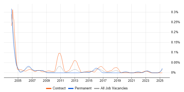 Job vacancy trend for Configuration Management Analyst in the North of England Job vacancy trend for Configuration Management Analyst in the North of England