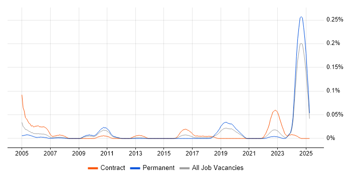 Job vacancy trend for Configuration Management Engineer in the North of England Job vacancy trend for Configuration Management Engineer in the North of England