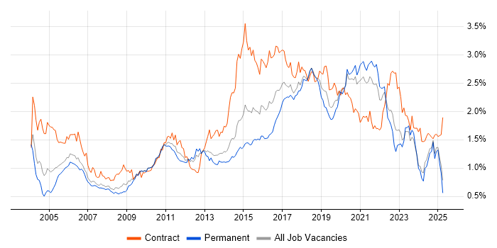 Job vacancy trend for Configuration Management in the North of England Job vacancy trend for Configuration Management in the North of England
