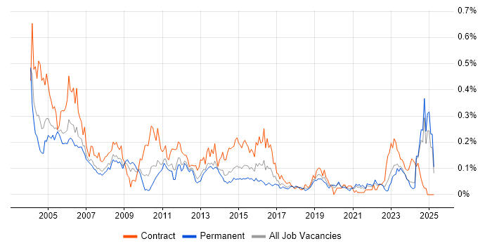Job vacancy trend for Configuration Manager in the North of England Job vacancy trend for Configuration Manager in the North of England