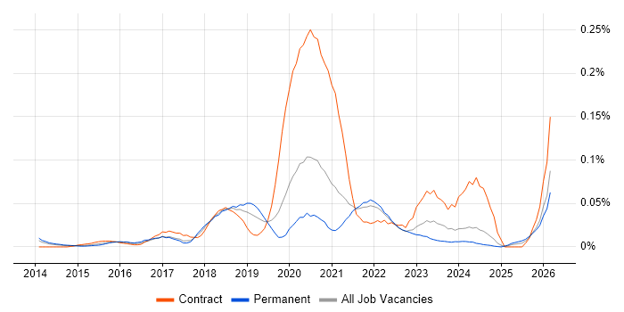 Configure, Price, Quote (CPQ) job vacancy trend in the North of England