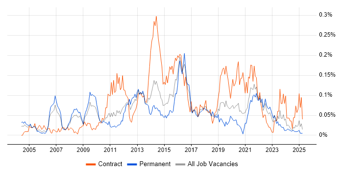 Job vacancy trend for Conflict Management in the North of England Job vacancy trend for Conflict Management in the North of England