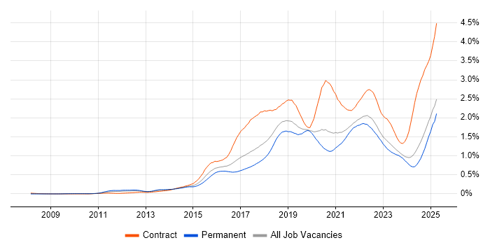Job vacancy trend for Confluence in the North of England Job vacancy trend for Confluence in the North of England