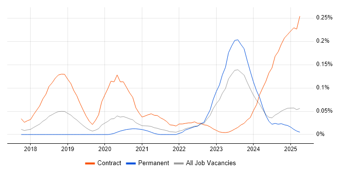 Job vacancy trend for Confluent in the North of England Job vacancy trend for Confluent in the North of England
