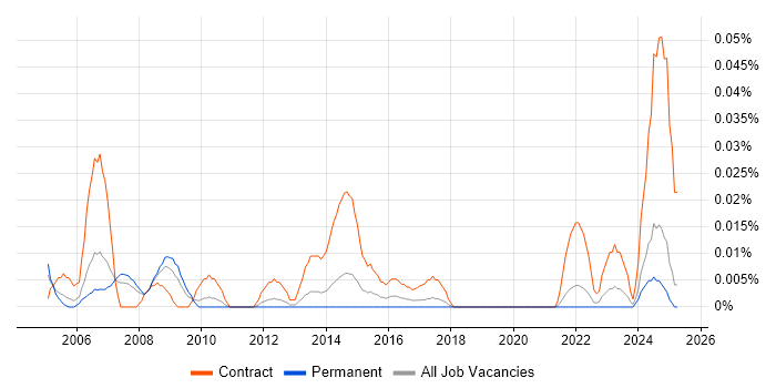 Job vacancy trend for Construction Project Manager in the North of England Job vacancy trend for Construction Project Manager in the North of England