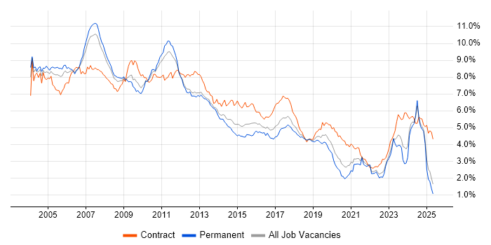 Job vacancy trend for Consultant in the North of England Job vacancy trend for Consultant in the North of England
