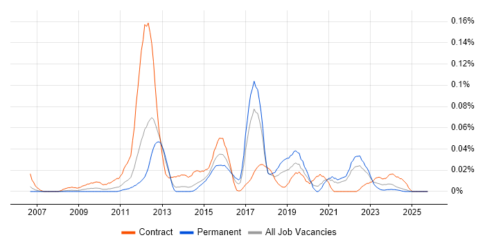 Contactless job vacancy trend in the North of England