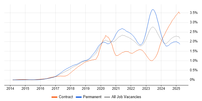 Job vacancy trend for Containerisation in the North of England Job vacancy trend for Containerisation in the North of England