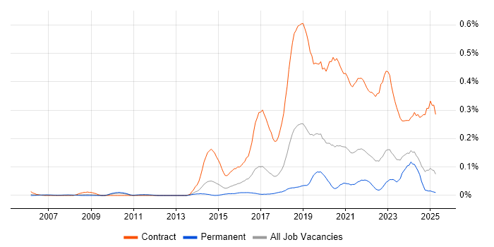 Job vacancy trend for Content Designer in the North of England Job vacancy trend for Content Designer in the North of England