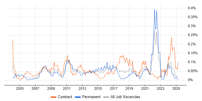 Job vacancy trend for Content Development in the North of England Job vacancy trend for Content Development in the North of England