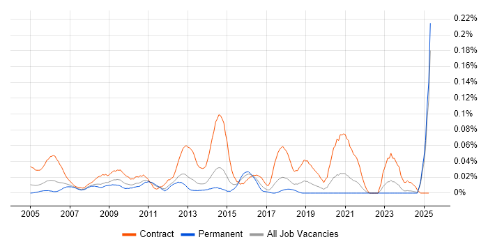 Job vacancy trend for Content Editor in the North of England Job vacancy trend for Content Editor in the North of England