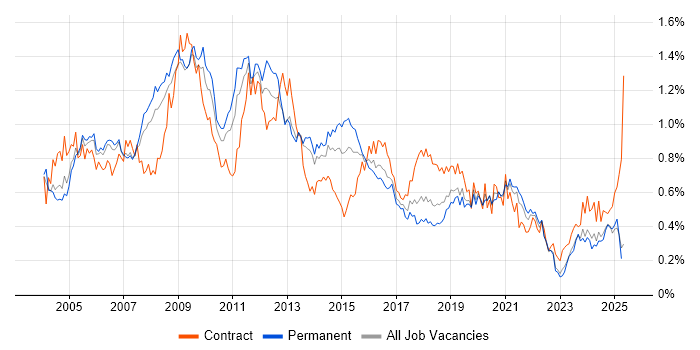 Job vacancy trend for Content Management in the North of England Job vacancy trend for Content Management in the North of England