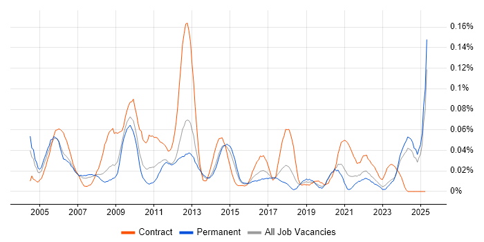 Job vacancy trend for Content Manager in the North of England Job vacancy trend for Content Manager in the North of England