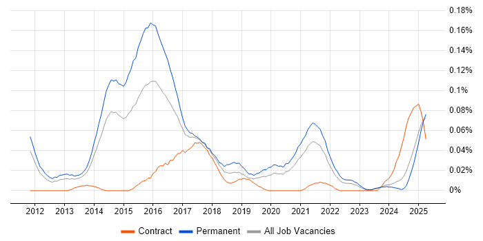 Job vacancy trend for Content Marketing in the North of England