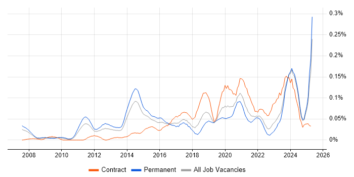 Job vacancy trend for Content Strategy in the North of England Job vacancy trend for Content Strategy in the North of England
