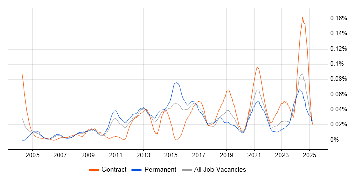Job vacancy trend for Content Writing in the North of England Job vacancy trend for Content Writing in the North of England